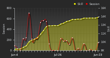 Player Trend Graph