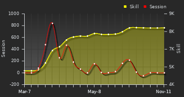 Player Trend Graph
