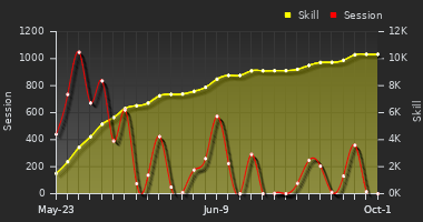 Player Trend Graph