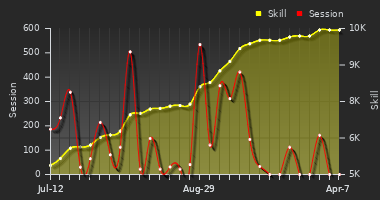 Player Trend Graph