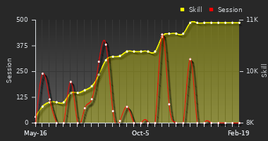 Player Trend Graph