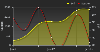Player Trend Graph