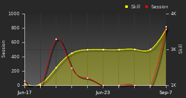 Player Trend Graph