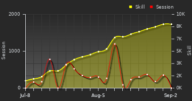 Player Trend Graph