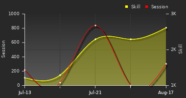 Player Trend Graph
