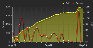 Player Trend Graph