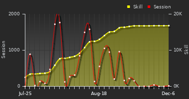 Player Trend Graph