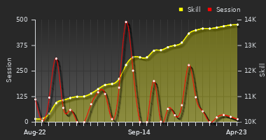 Player Trend Graph