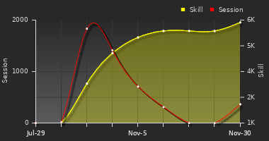 Player Trend Graph