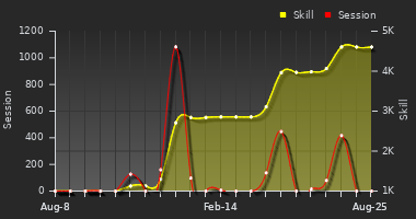 Player Trend Graph