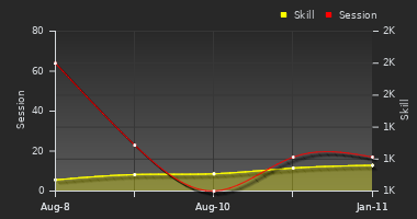 Player Trend Graph