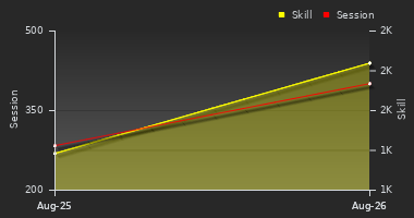 Player Trend Graph