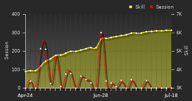 Player Trend Graph