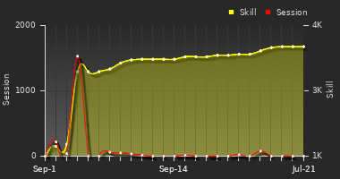 Player Trend Graph