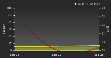 Player Trend Graph