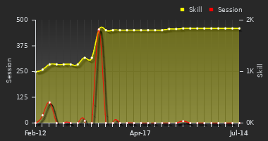 Player Trend Graph