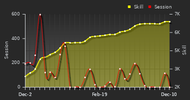 Player Trend Graph