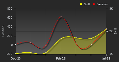 Player Trend Graph