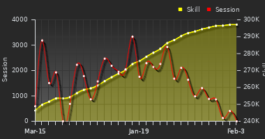 Player Trend Graph
