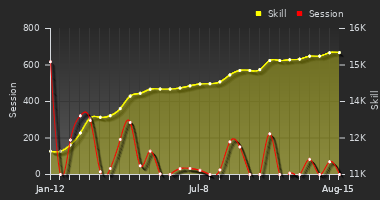 Player Trend Graph