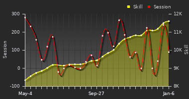 Player Trend Graph