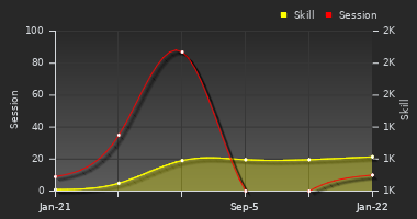 Player Trend Graph
