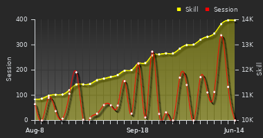 Player Trend Graph