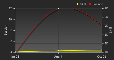 Player Trend Graph
