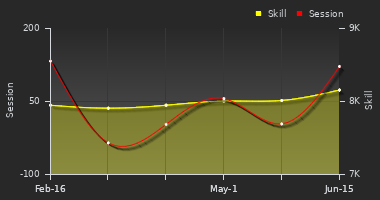 Player Trend Graph