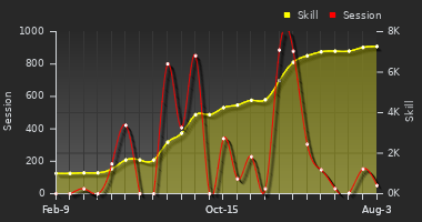 Player Trend Graph