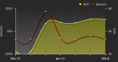 Player Trend Graph