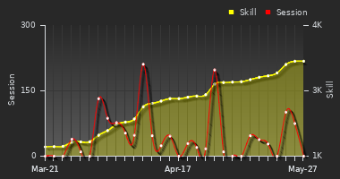 Player Trend Graph