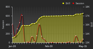 Player Trend Graph