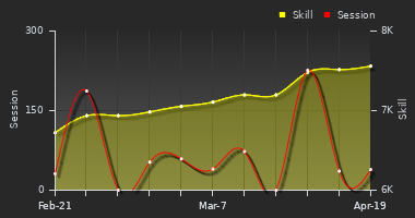 Player Trend Graph