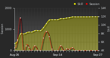 Player Trend Graph