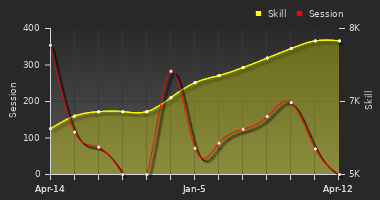 Player Trend Graph