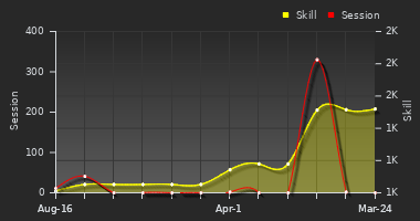 Player Trend Graph