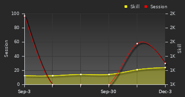 Player Trend Graph