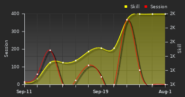 Player Trend Graph