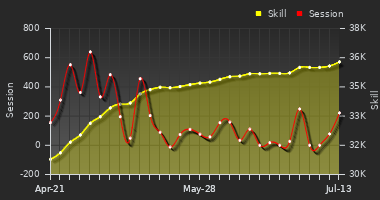 Player Trend Graph