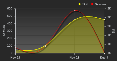 Player Trend Graph