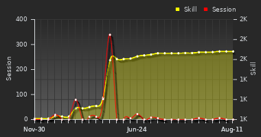 Player Trend Graph