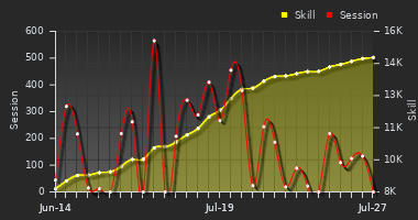 Player Trend Graph