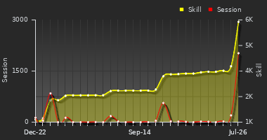 Player Trend Graph