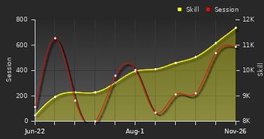 Player Trend Graph