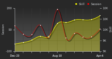 Player Trend Graph