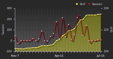 Player Trend Graph