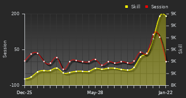 Player Trend Graph