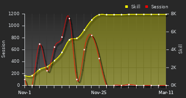 Player Trend Graph