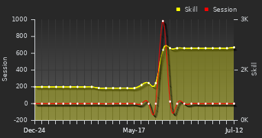 Player Trend Graph